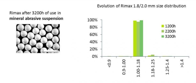 Rimax after 3200h of use in mineral abrasive suspension